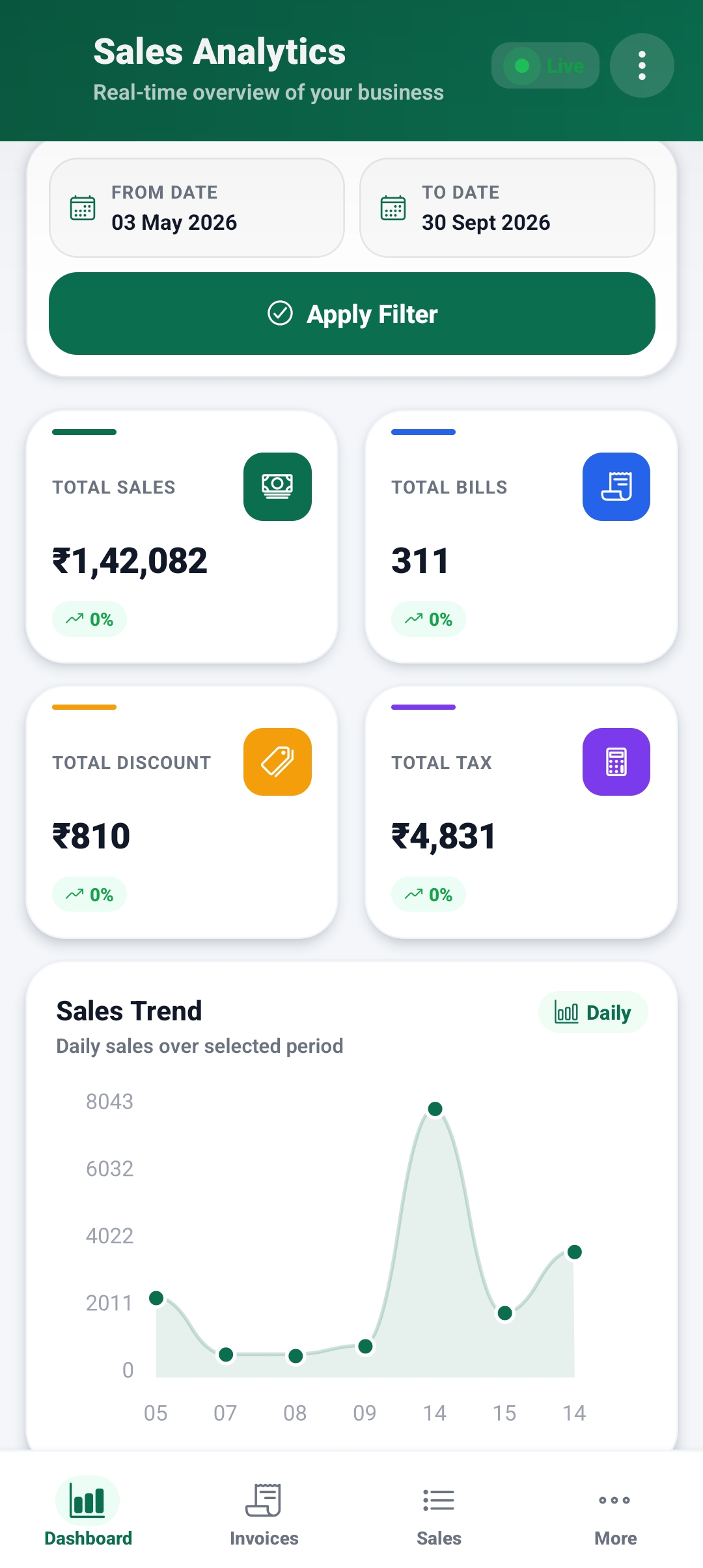 Sales analytics dashboard with KPI cards and daily trend chart